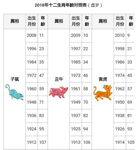 1884年生肖|中西年歲對照表 農曆歲次 生肖 歲數